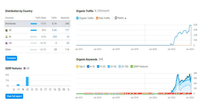 Analytics Dubai